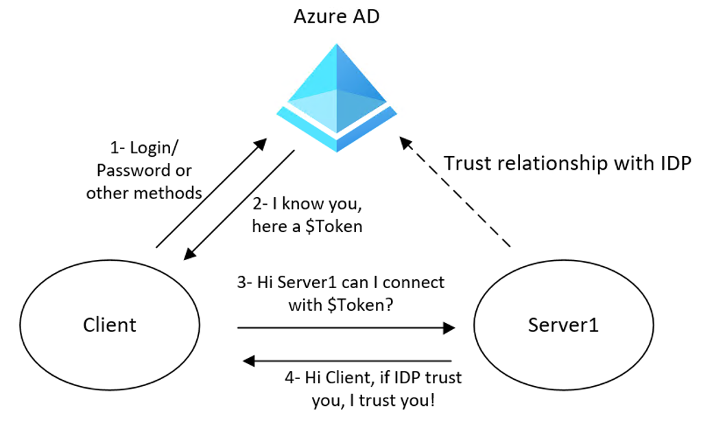 enable modern authentication registry