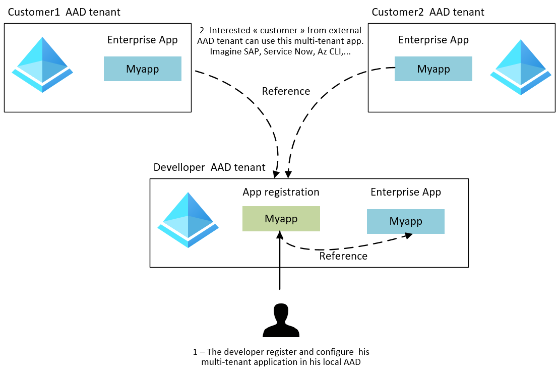 Deep Dive Into Modern Application SCOMnewbie Learnings